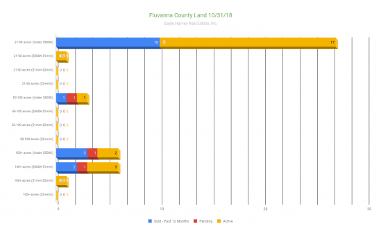 Fluvanna County Land 10-31-18