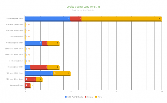 Louisa County Land 10-31-18