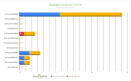 Buckingham Land - Real Estate Market Update - Dec. 2018
