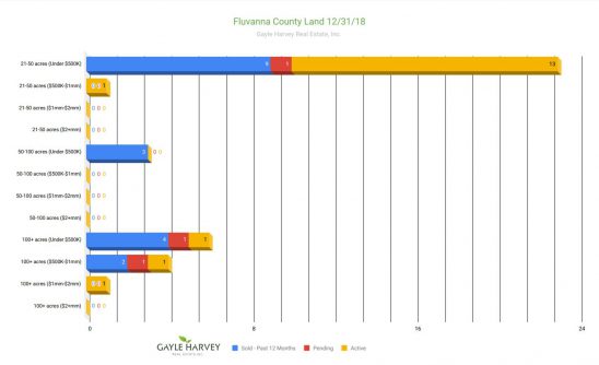 Fluvanna Land - Real Estate Market Update - Dec. 2018