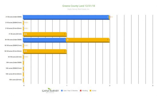 Greene Land - Real Estate Market Update - Dec. 2018