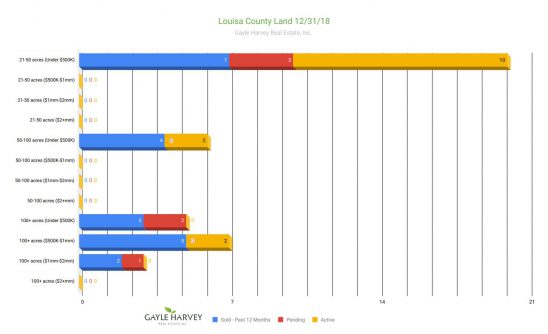 Louisa Land - Real Estate Market Update - Dec. 2018