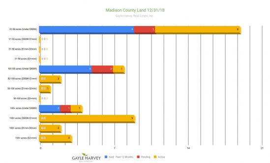 Madison Land - Real Estate Market Update - Dec. 2018