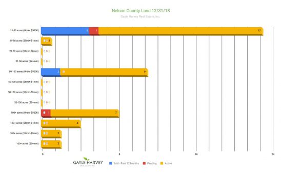 Nelson Land - Real Estate Market Update - Dec. 2018